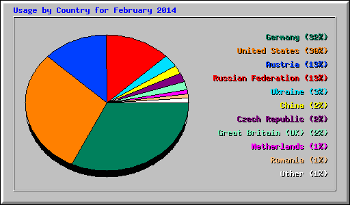 Usage by Country for February 2014