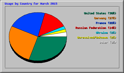 Usage by Country for March 2015