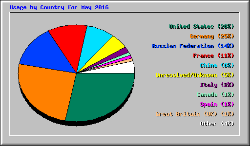 Usage by Country for May 2016