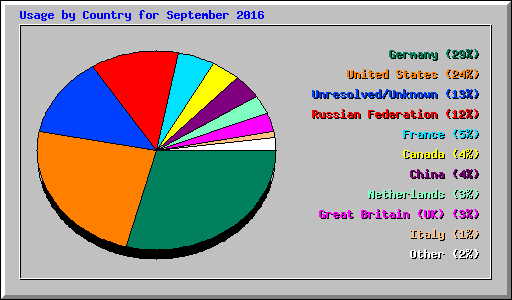 Usage by Country for September 2016