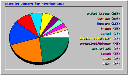 Usage by Country for November 2016