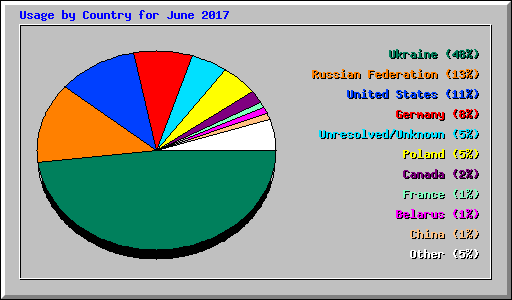 Usage by Country for June 2017