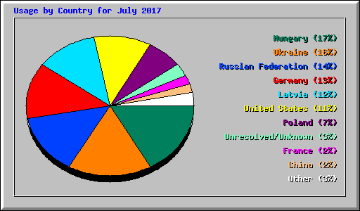 Usage by Country for July 2017