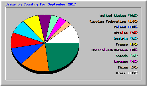 Usage by Country for September 2017