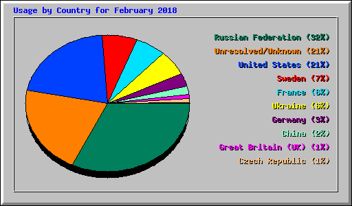 Usage by Country for February 2018