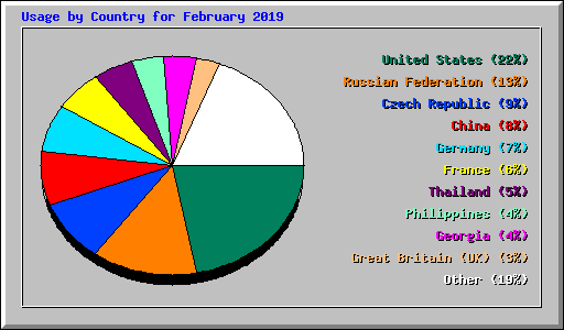 Usage by Country for February 2019