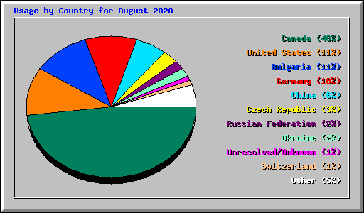 Usage by Country for August 2020