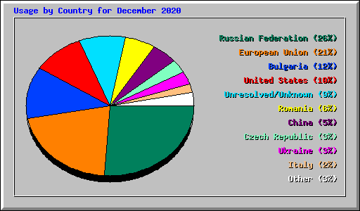 Usage by Country for December 2020