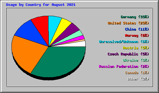 Usage by Country for August 2021