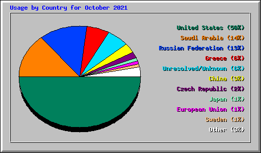 Usage by Country for October 2021