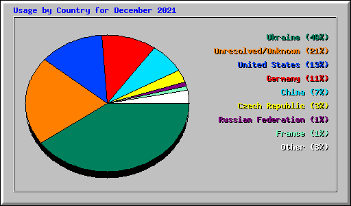 Usage by Country for December 2021