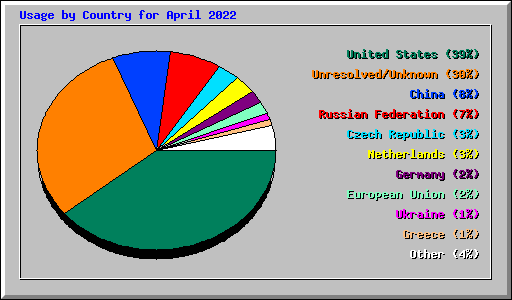 Usage by Country for April 2022