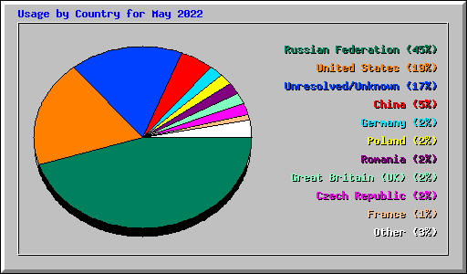 Usage by Country for May 2022