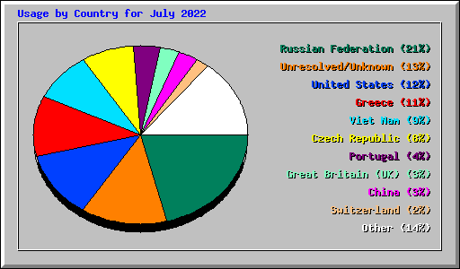 Usage by Country for July 2022