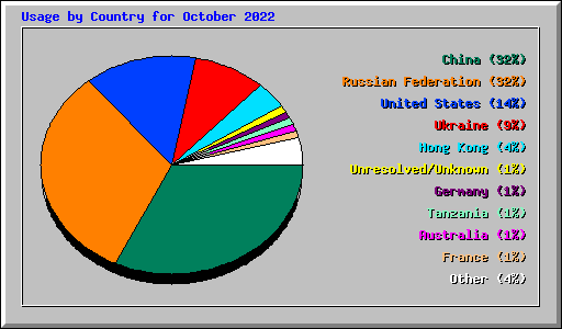 Usage by Country for October 2022