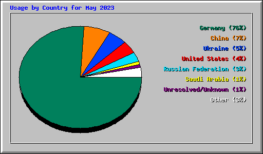 Usage by Country for May 2023