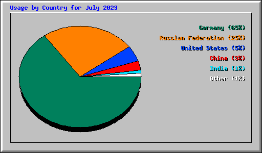 Usage by Country for July 2023