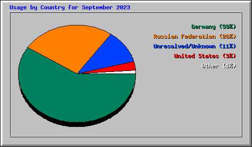 Usage by Country for September 2023