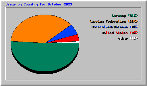 Usage by Country for October 2023