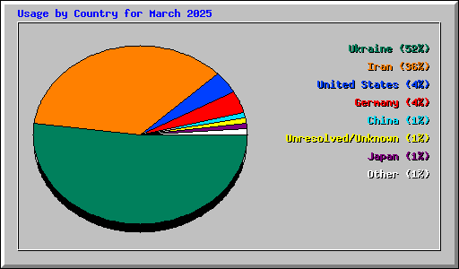 Usage by Country for March 2025