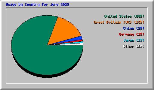 Usage by Country for June 2025