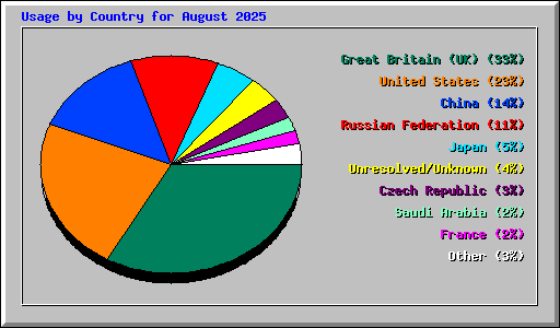Usage by Country for August 2025