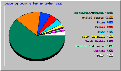 Usage by Country for September 2025