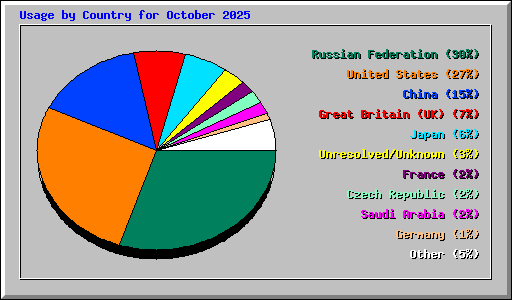 Usage by Country for October 2025