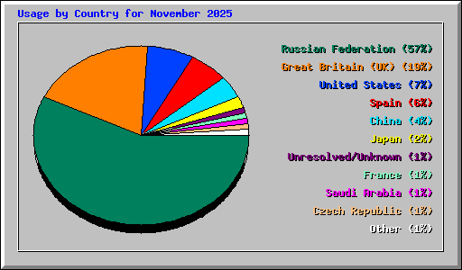 Usage by Country for November 2025