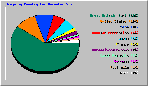Usage by Country for December 2025