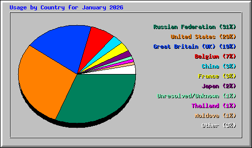Usage by Country for January 2026