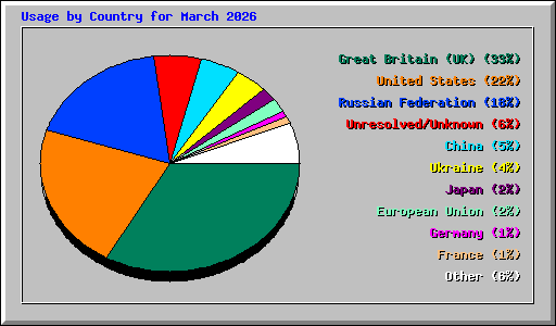 Usage by Country for March 2026