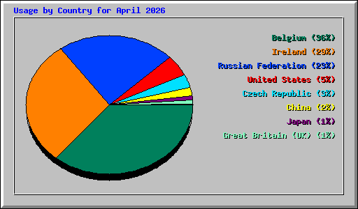 Usage by Country for April 2026