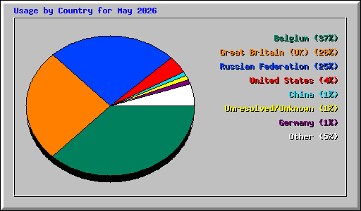Usage by Country for May 2026