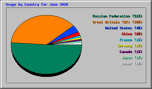 Usage by Country for June 2026