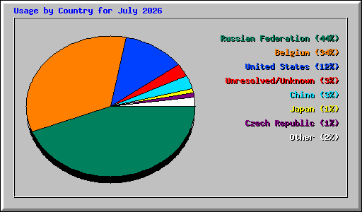 Usage by Country for July 2026