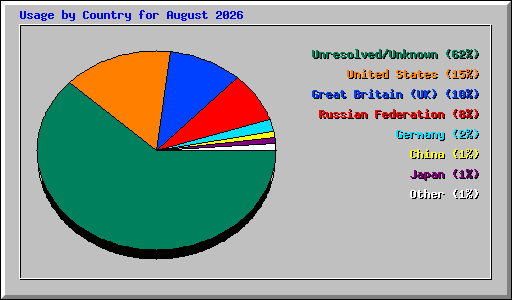 Usage by Country for August 2026