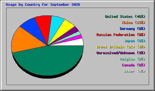 Usage by Country for September 2026