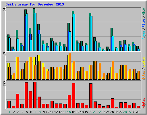 Daily usage for December 2013