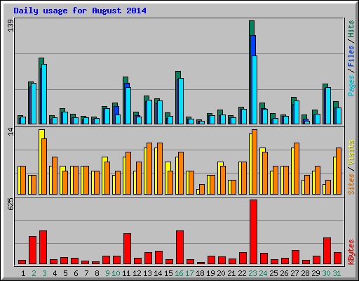 Daily usage for August 2014