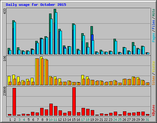 Daily usage for October 2015