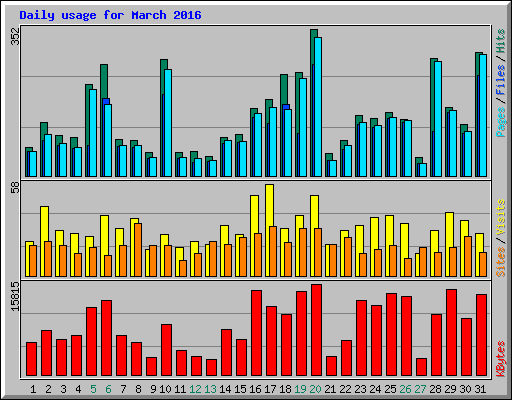 Daily usage for March 2016