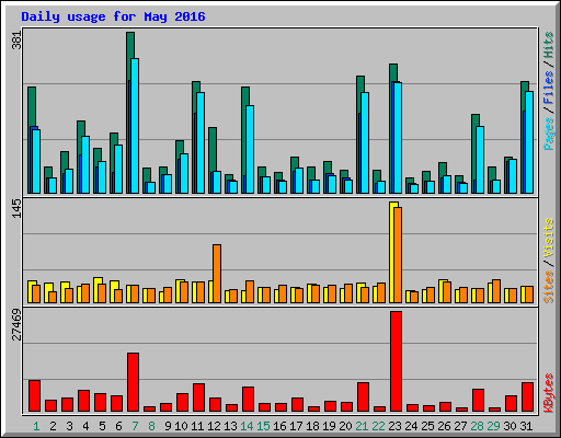 Daily usage for May 2016