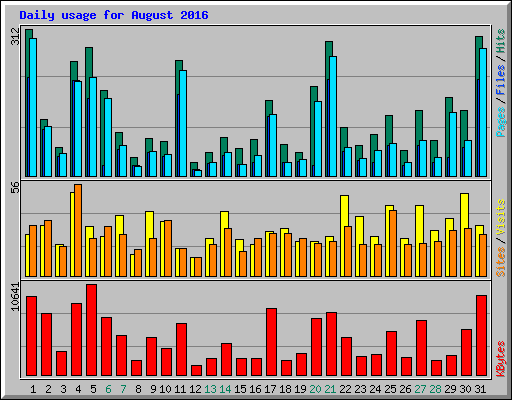 Daily usage for August 2016