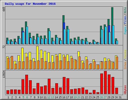 Daily usage for November 2016