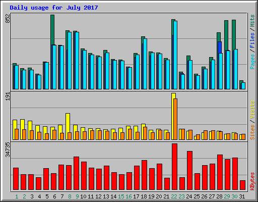 Daily usage for July 2017