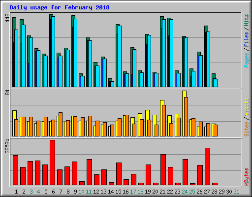 Daily usage for February 2018