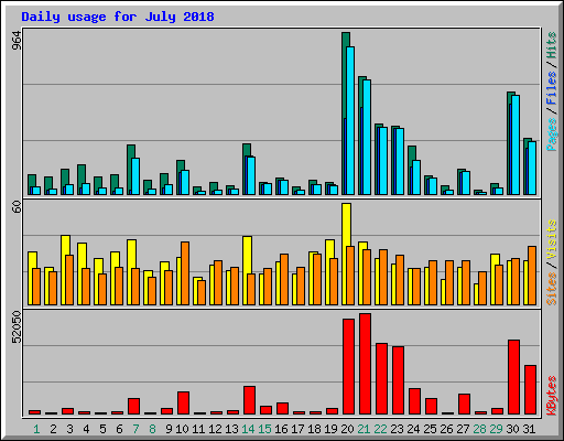 Daily usage for July 2018