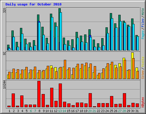 Daily usage for October 2018