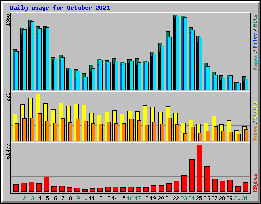 Daily usage for October 2021